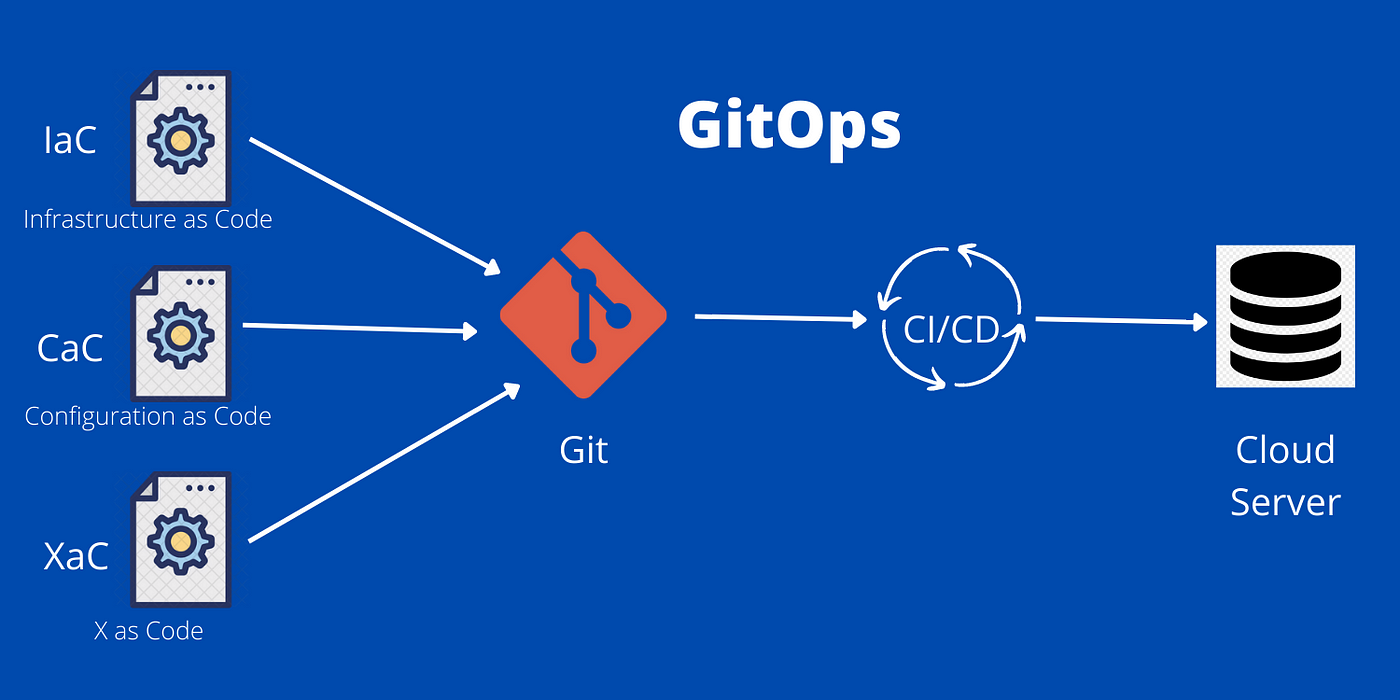Harnessing the Power of GitOps for Infrastructure Management