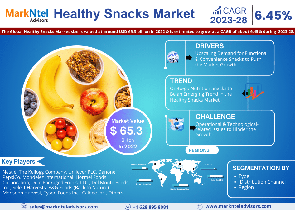 Healthy Snacks Market Scope, Size, Share, Growth Opportunities and Future Strategies 2028: MarkNtel Advisors